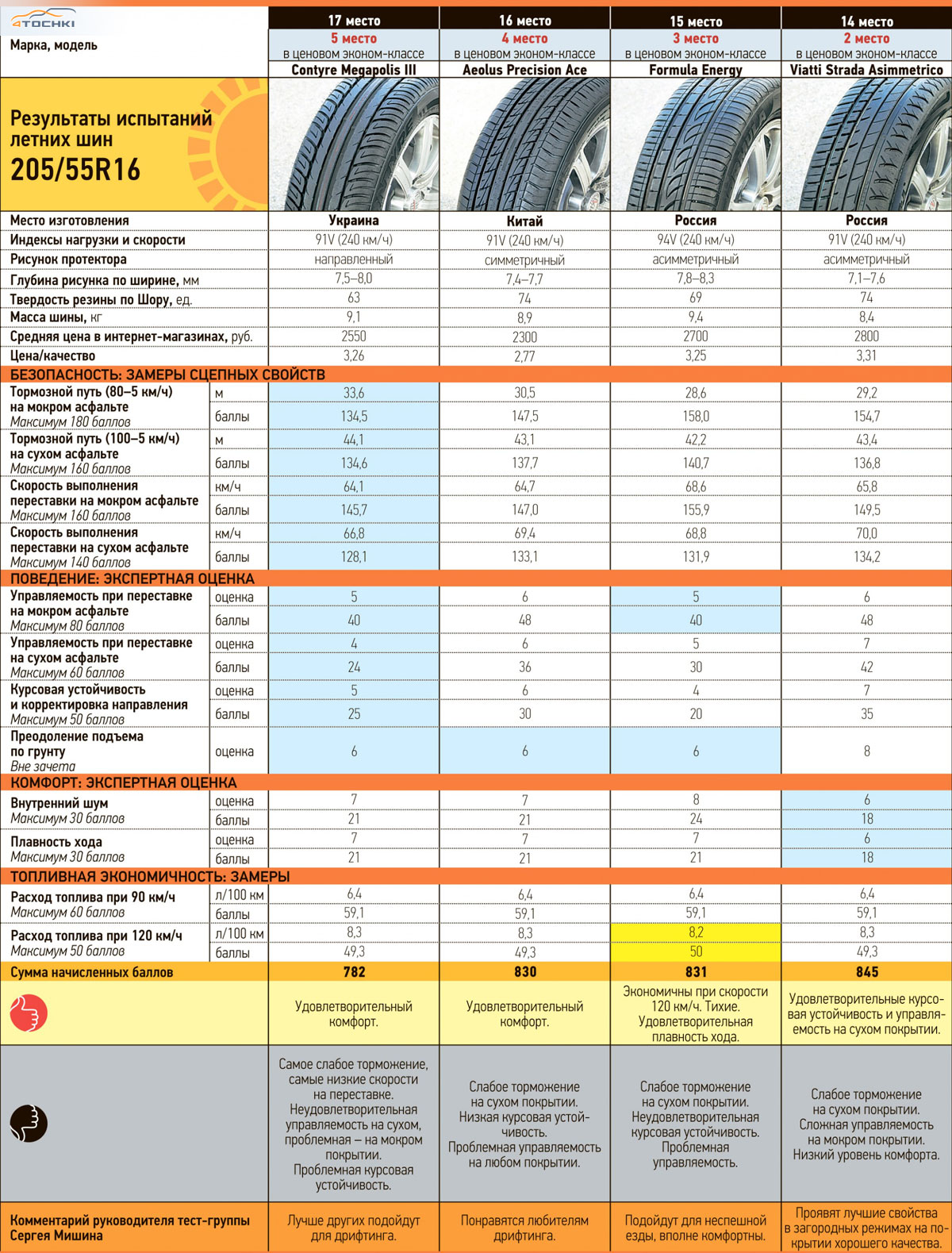 Тест летних шин 205/55 R16 2014 - За рулем