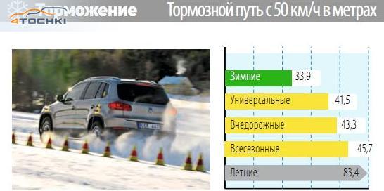 Шипы тормозной путь. Тормозной путь зимой. Тормозной путь автомобиля зимой. Тормозной путь летом на зимней резине. Тормозной путь для разной резины.